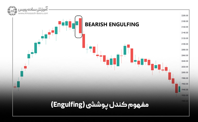 مفهوم کندل پوششی (Engulfing)