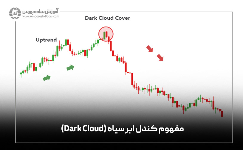 مفهوم کندل ابر سیاه (Dark Cloud)