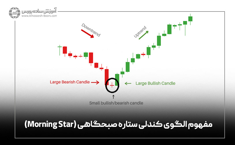 مفهوم الگوی کندلی ستاره صبحگاهی (Morning Star)