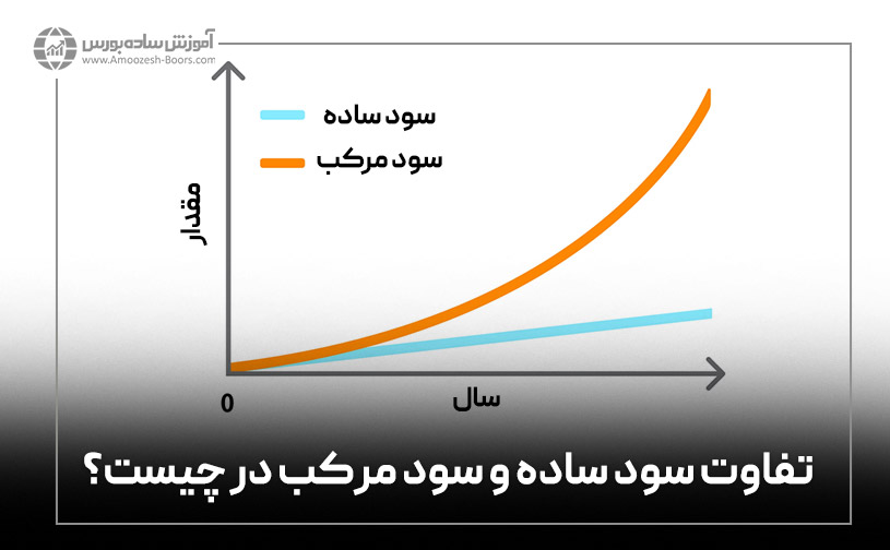 تفاوت سود ساده و سود مرکب در چیست؟