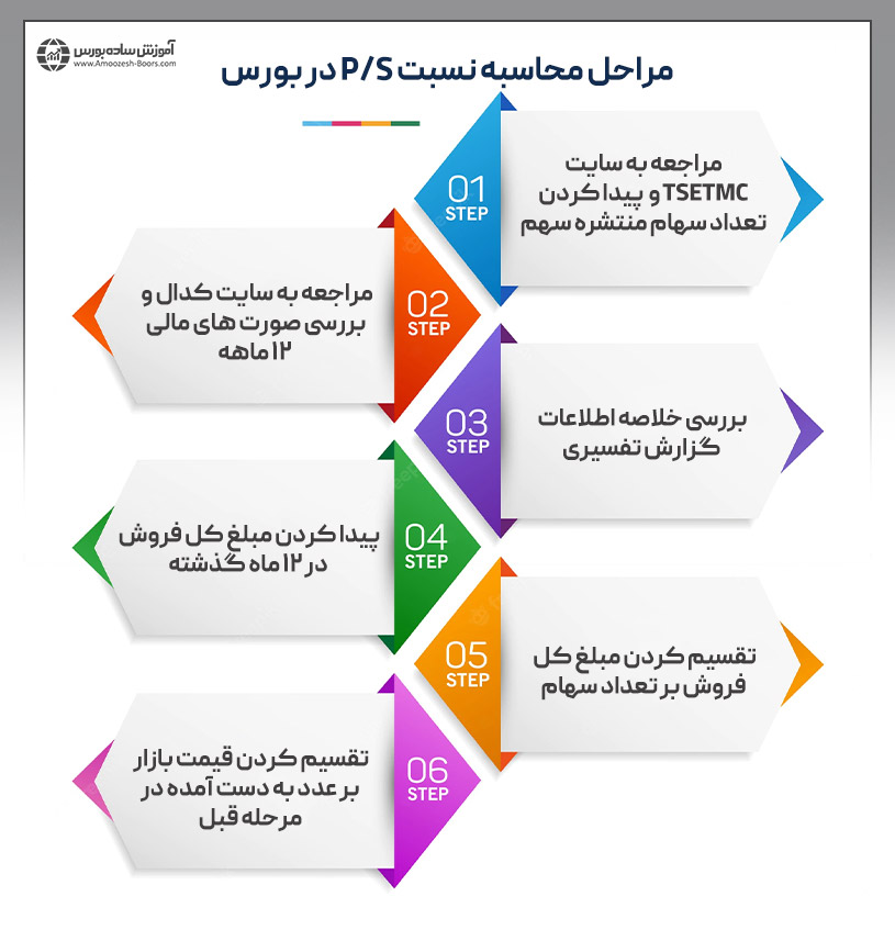 نحوه محاسبه نسبت P/S‌ در بورس ایران