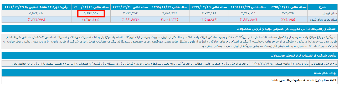 مبلغ کل فروش بجهرم