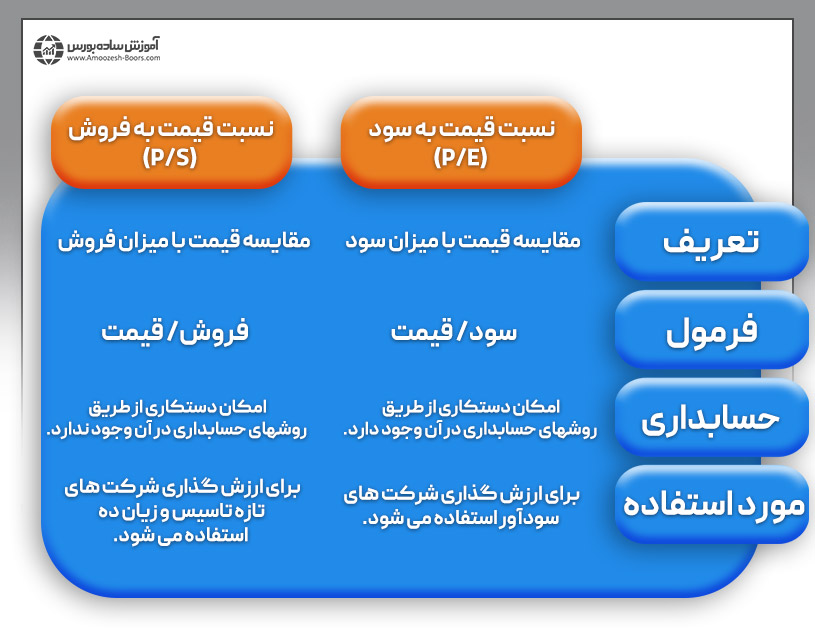 مقایسه نسبت P/E و نسبت P/S‌ در بورس