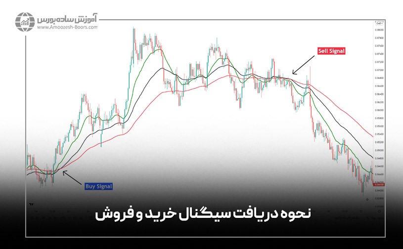 دریافت سیگنال خرید و فروش