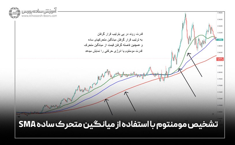 تشخیص مومنتوم با استفاده از میانگین متحرک ساده SMA