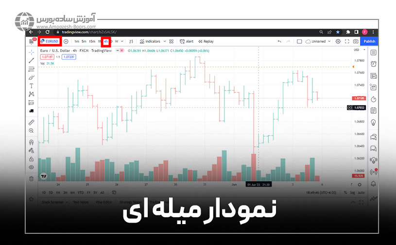 نمودار میله ای (Bar Chart)