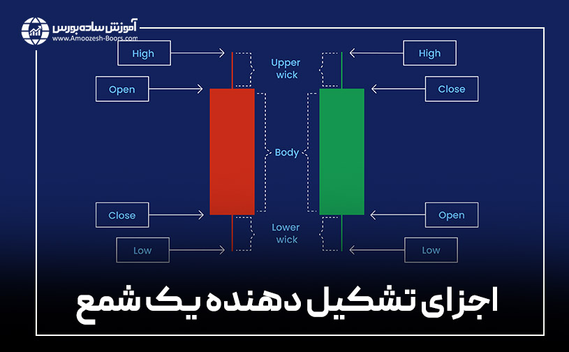 اجزاء تشکیل دهنده یک شمع