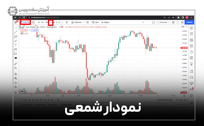 نمودار شمعی (Candlestick Chart)