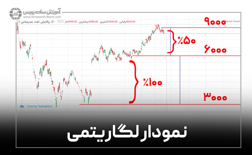 نمودار لگاریتمی