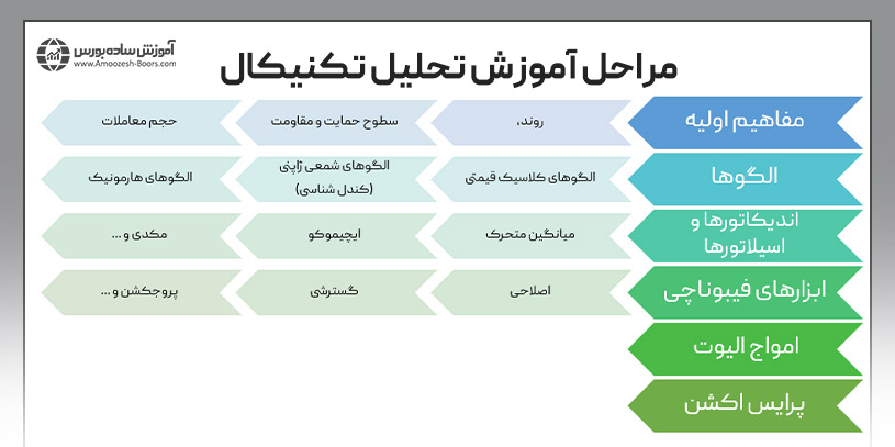 آموزش گام به گام تحلیل تکنیکال