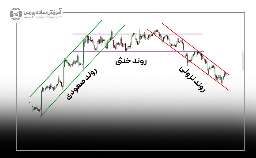 نقش روندها در تحلیل تکنیکال