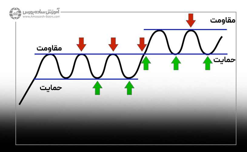 نقش سطوح حمایت و مقاومت در تحلیل تکنیکال