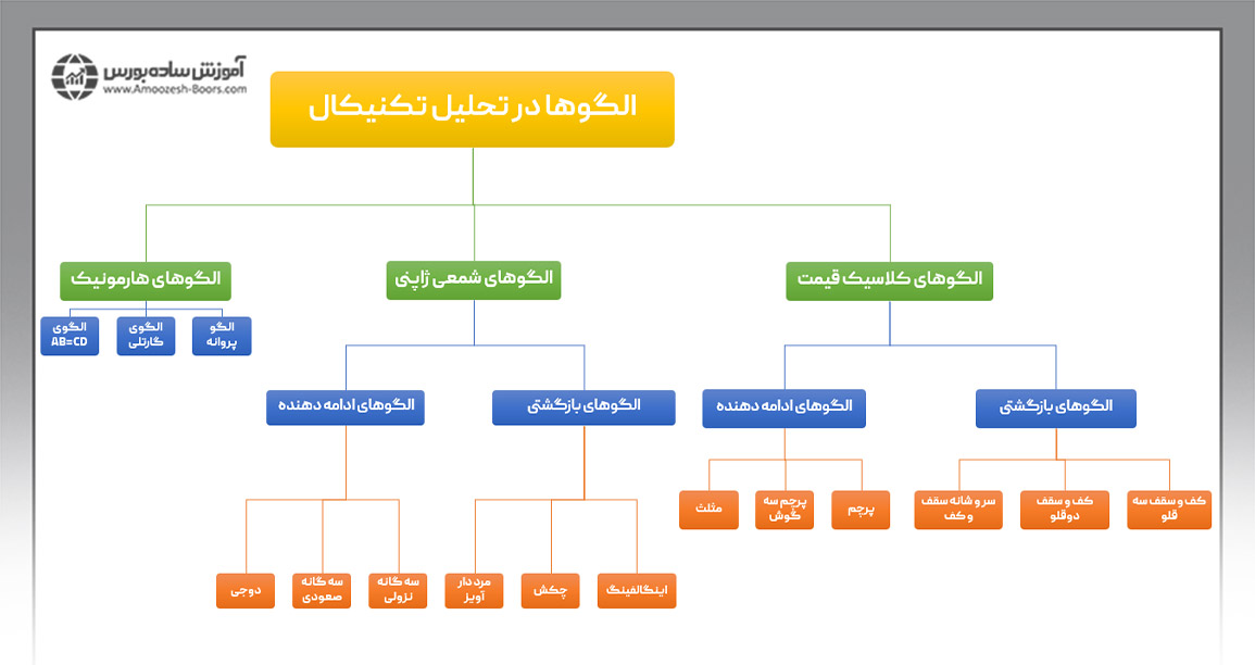 الگوها در تحلیل تکنیکال 