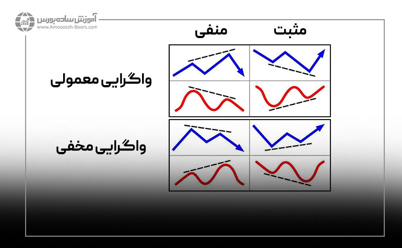 واگرایی معمولی و مخفی