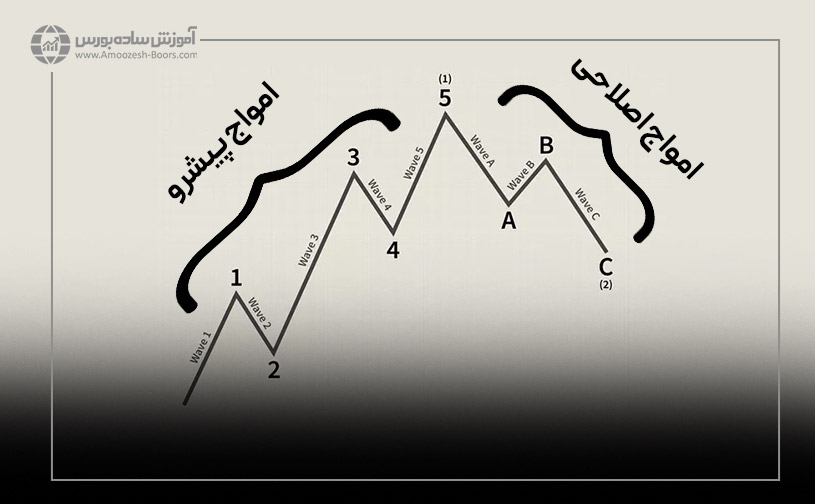 امواج الیوت در تحلیل تکنیکال