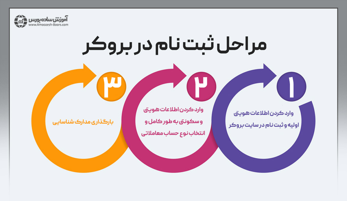 مراحل ثبت نام در بروکر