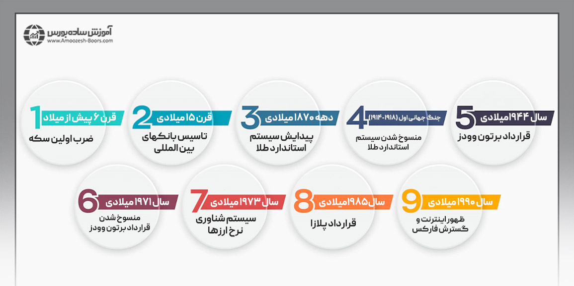 بررسی تاریخچه پول و پیدایش فارکس