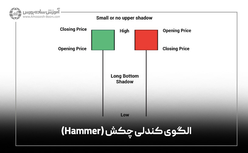 الگوی کندلی چکش (Hammer)