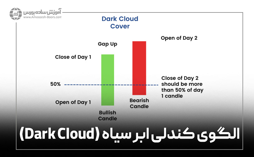 الگوی کندلی ابر سیاه (Dark Cloud)