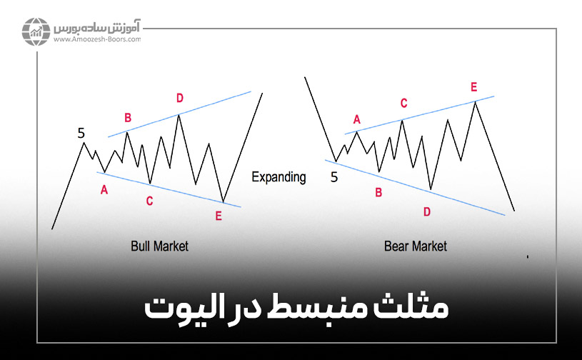 مثلث منبسط در الیوت