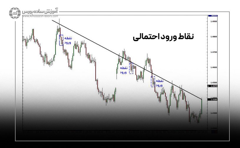 نقاط ورود احتمالی