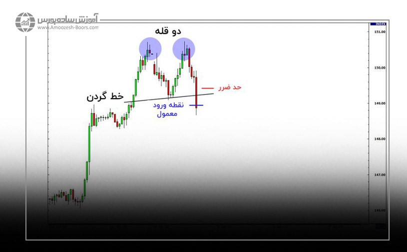 الگوی دابل تاپ