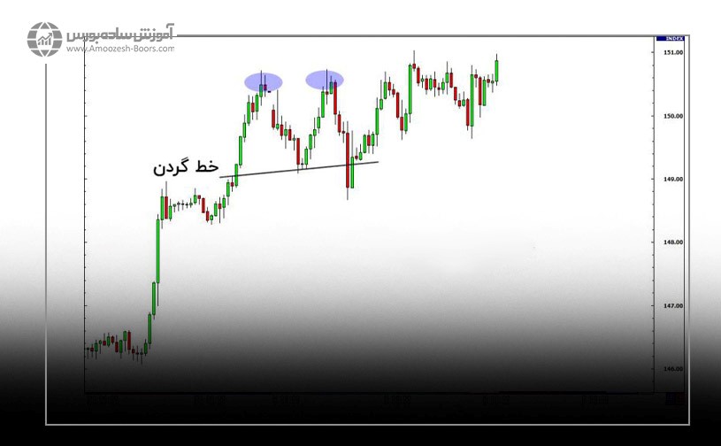 تله در الگوی دابل تاپ