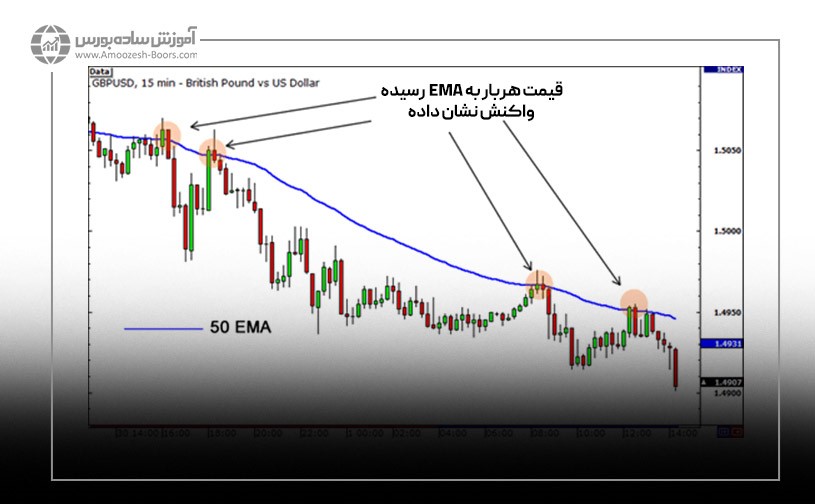 نمودار جفت ارز GBPUSD 