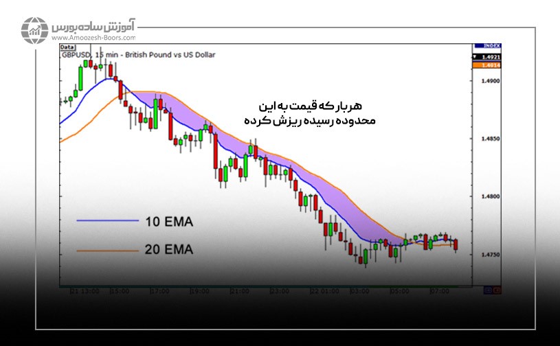 میانگین متحرک EMA 10  و 20 EMA 