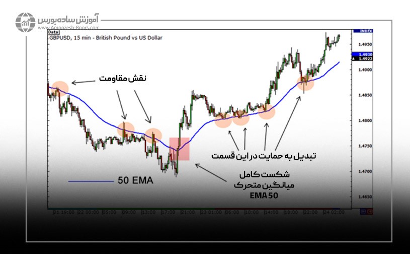 میانگین متحرک 50 EMA