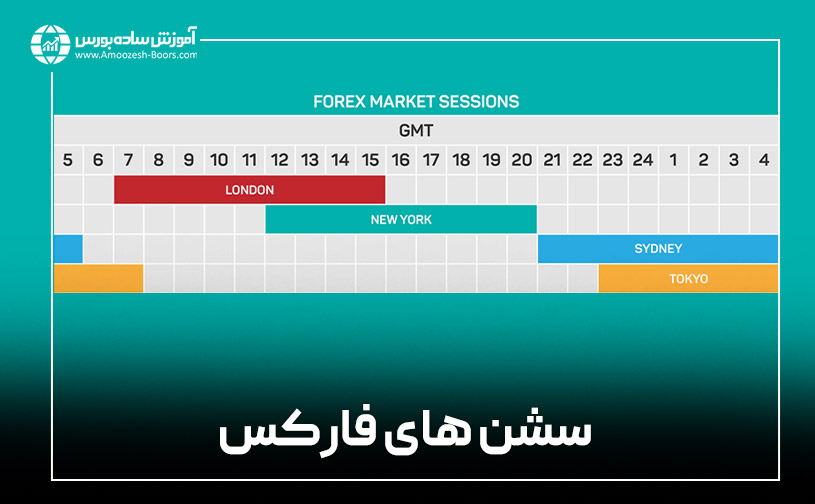 جلسات معاملاتی یا سشن های فارکس