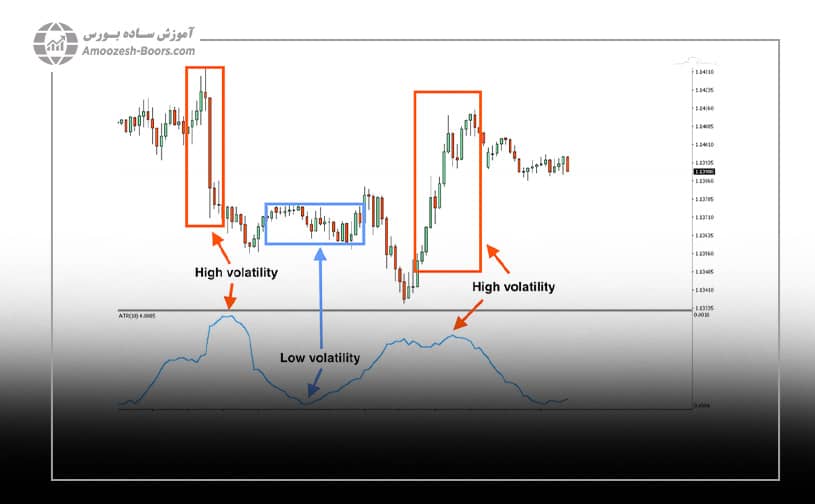 میانگین محدوده واقعی یا Average True Range