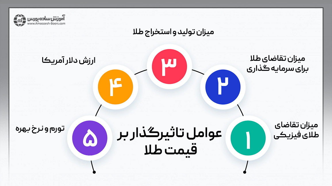 عوامل تاثیرگذار بر قیمت طلا کدامند؟