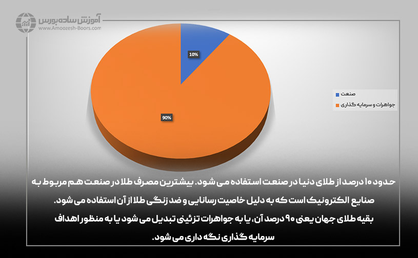 تفاوت سرمایه گذاری در طلا با معامله کردن طلا