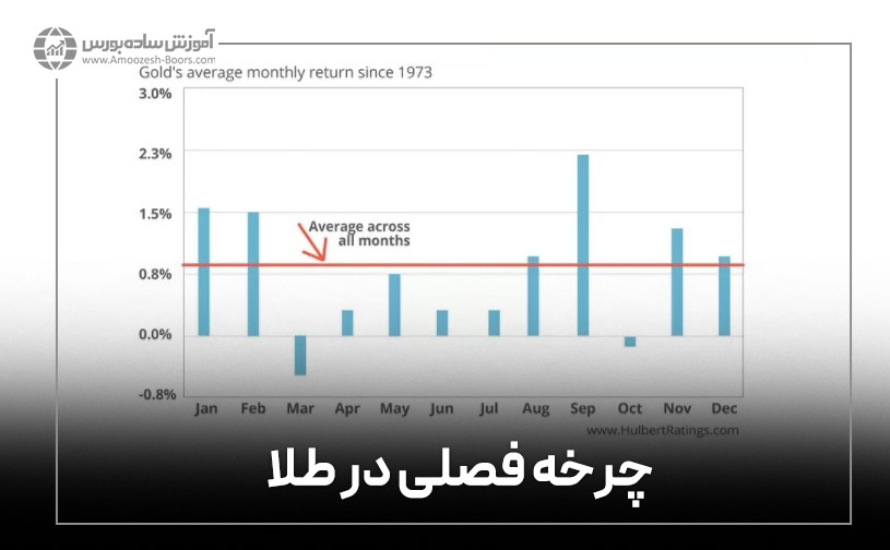 چرخه فصلی با قیمت طلا