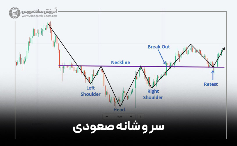 سر و شانه صعودی