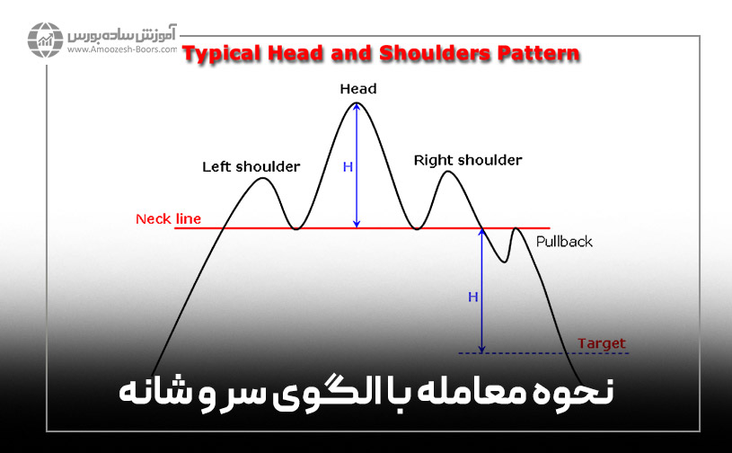 نحوه معامله با الگوی سر و شانه