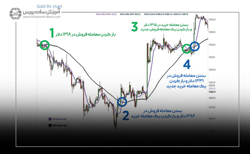 استراتژی کراس میانگین متحرک برای معاملات کوتاه مدت طلا