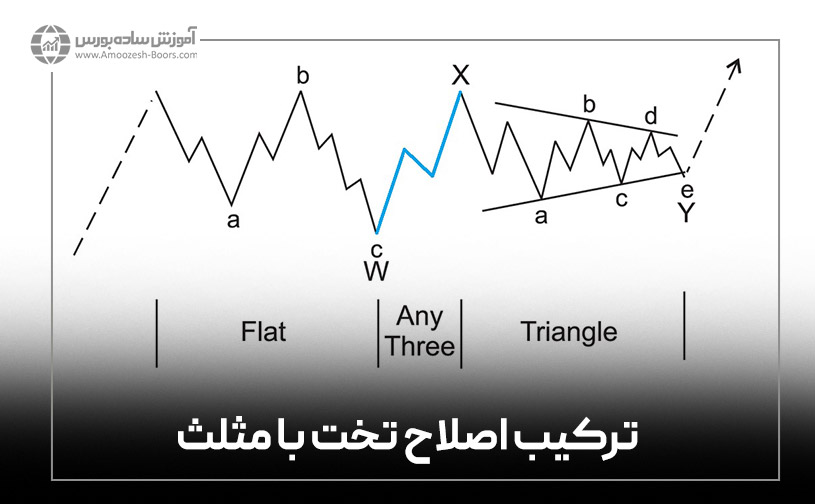 ترکیب اصلاح تخت با مثلث