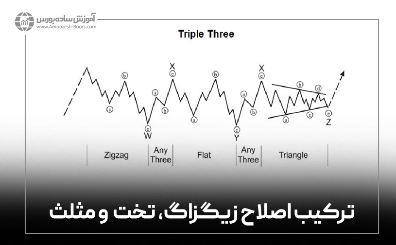 ترکیب اصلاح زیگزاگ، تخت  و مثلث