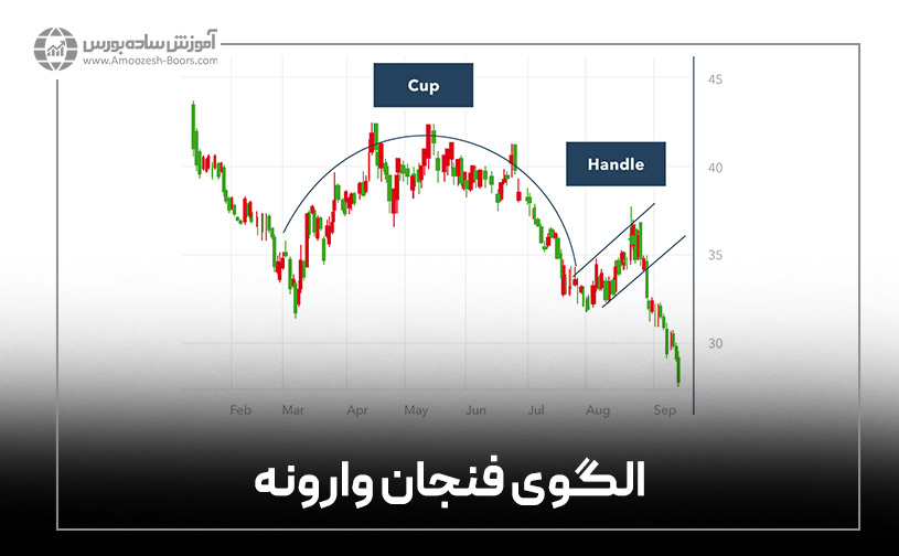 الگوی فنجان وارونه