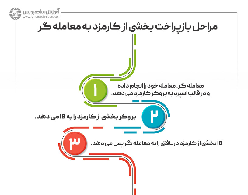 کَش بَک یا بازگشت ریبیت در فارکس چیست؟