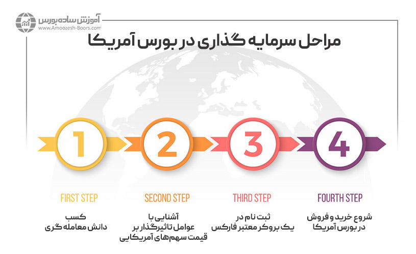 مراحل سرمایه گذاری در بورس آمریکا