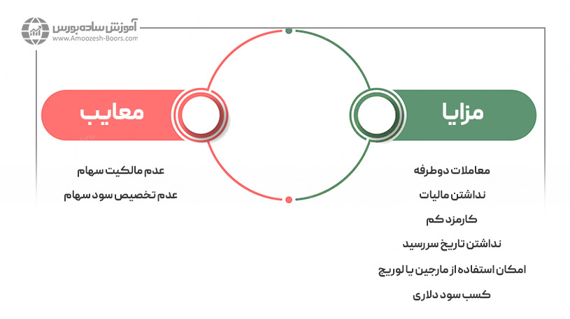 مزایا و معایب سرمایه گذاری در بورس آمریکا برای ایرانیان