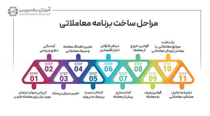 مراحل ساخت یک پلن معاملاتی