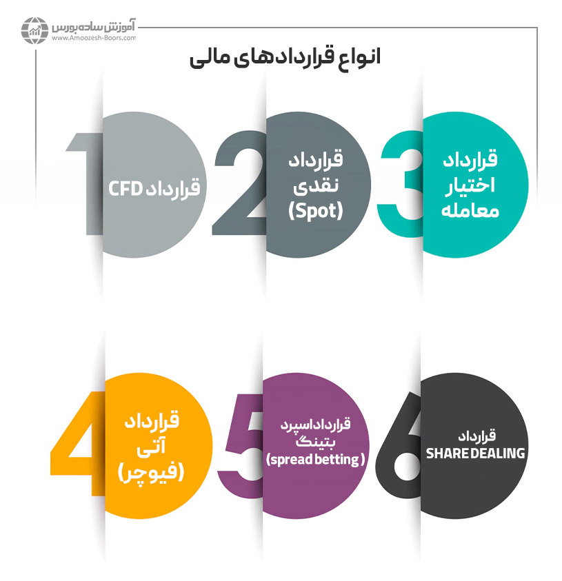 انواع قراردادهای مالی