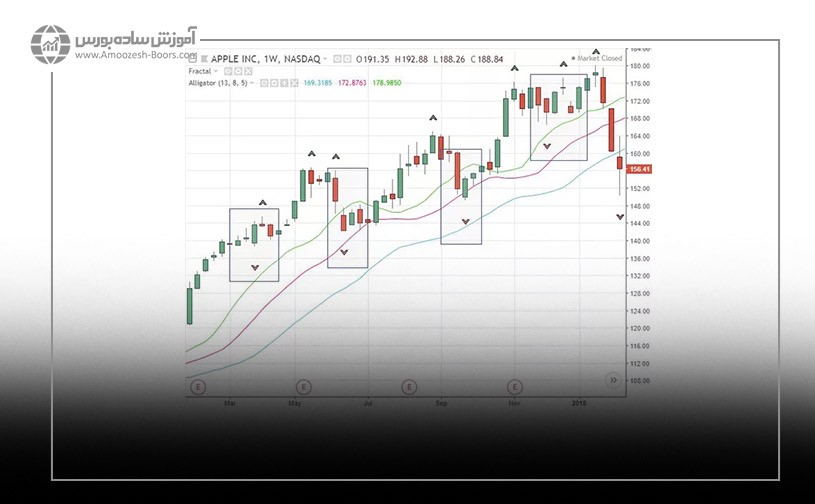 ترکیب اندیکاتور فراکتال و الیگیتور