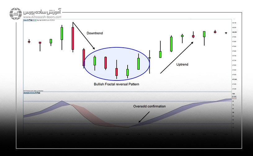 ترکیب فراکتال با مناطق اشباع خرید و فروش
