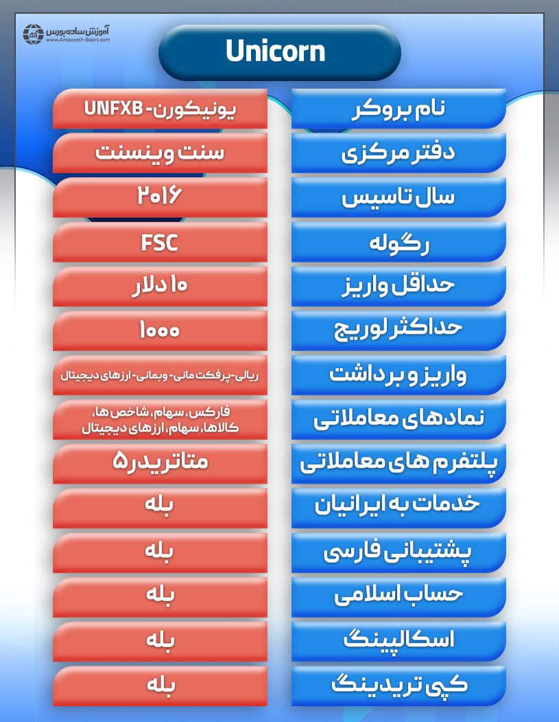  بررسی امنیت و رگولاتوری در بروکر یونیکورن