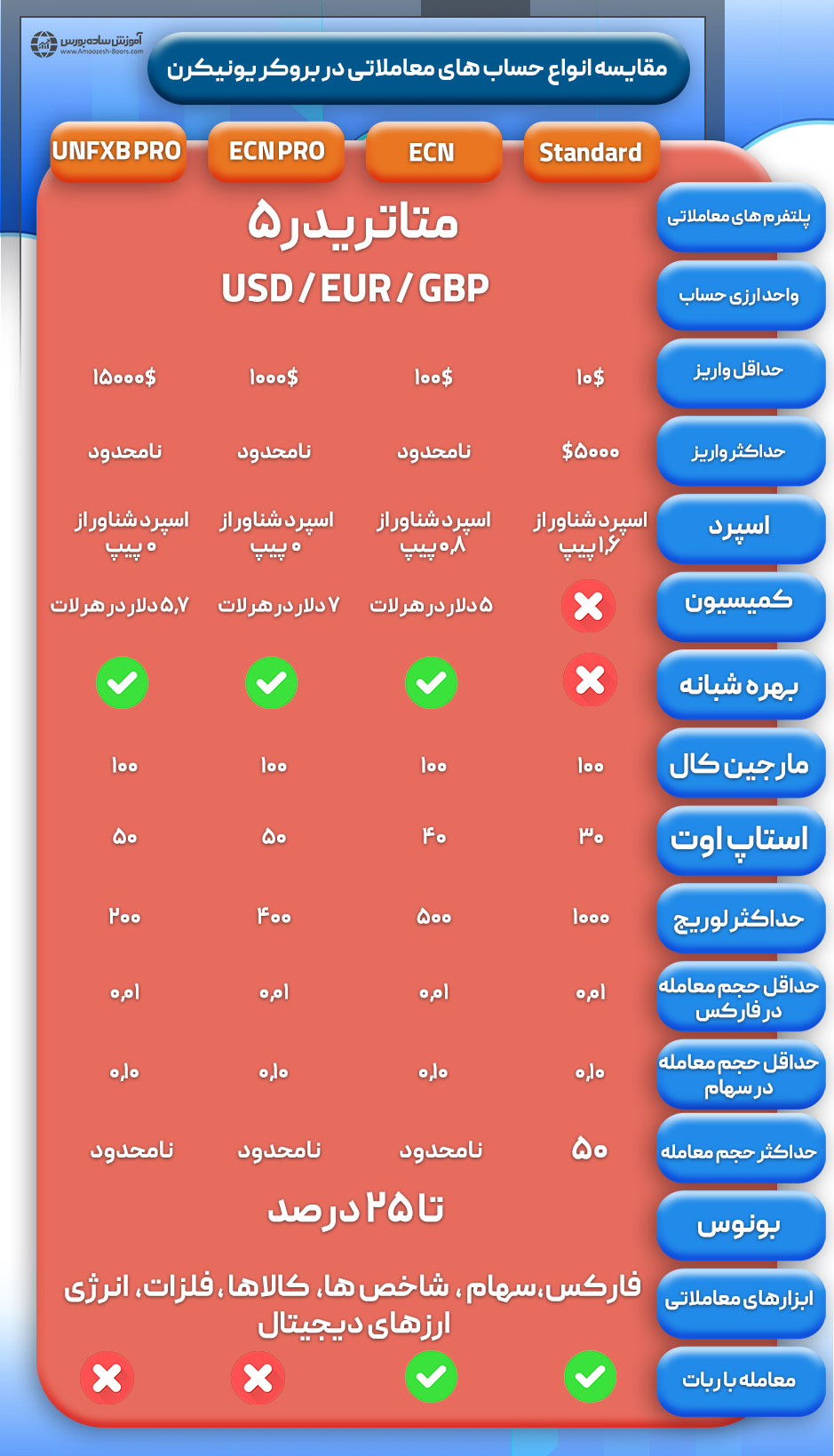 مقایسه انواع حساب‌های معاملاتی در بروکر یونیکورن